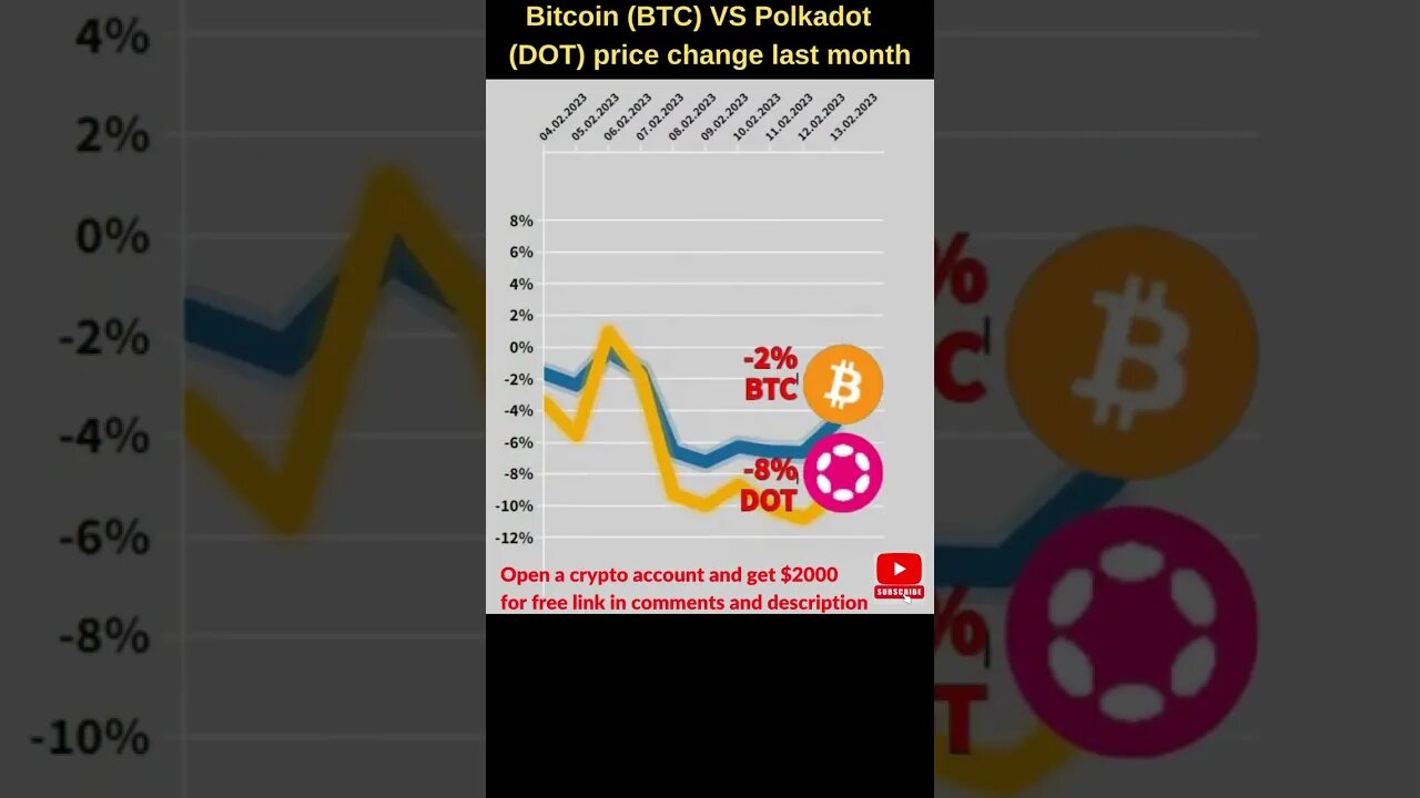 Bitcoin VS Polkadot crypto 🔥 Bitcoin price Polkadot news Bitcoin news Btc price Polkadot token price