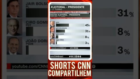 Pesquisa Ipespe: Lula tem 45%; Bolsonaro, 31%; Ciro, 8%; Doria, 3%; Janones e Tebet, 2% |