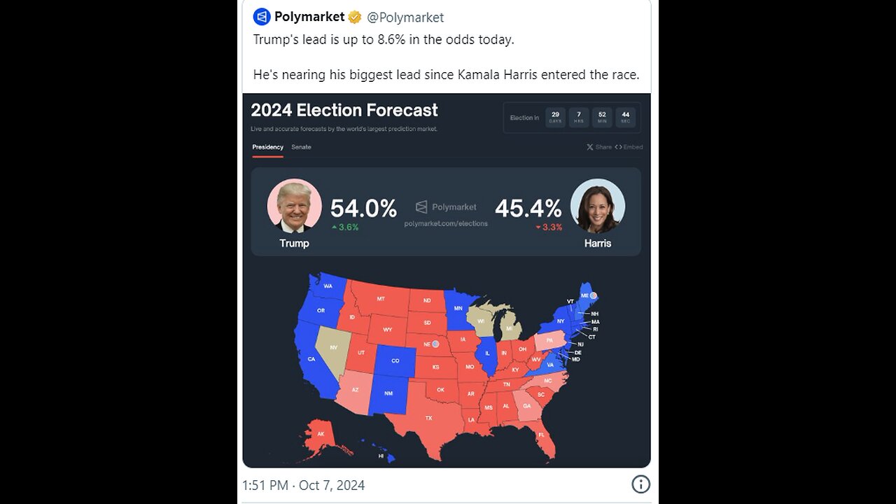 Harris Mysteriously ‘Collapses’ on Popular Betting Platform, Leaving X Puzzled Over Possible Cause