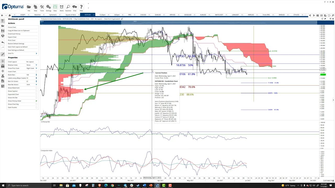 Polkadot (DOT) Cryptocurrency Price Prediction, Forecast, and Technical Analysis - July 13th, 2021