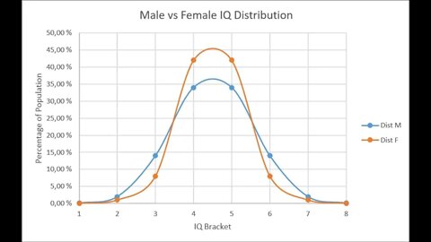 Men, stop thinking women have lower IQs