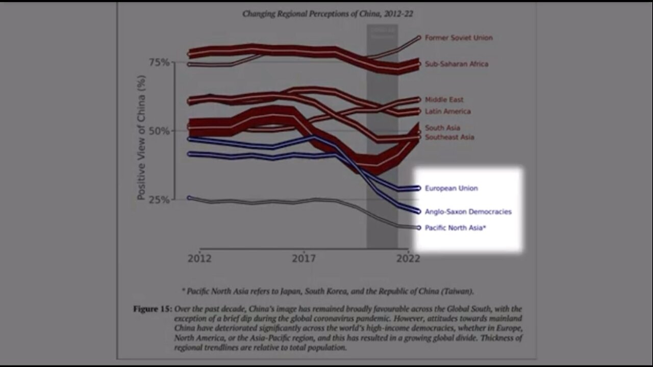 80% of world population Support China OVER USA