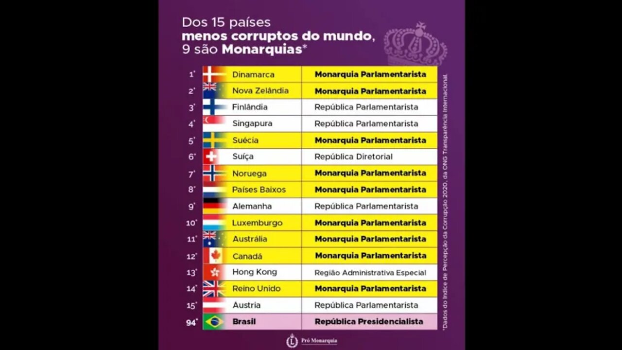 Os 15 paises menos corruptos do mundo