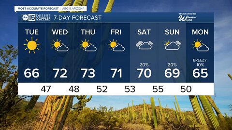 Cooler Tuesday, but back into the 70s in the Valley by Wednesday