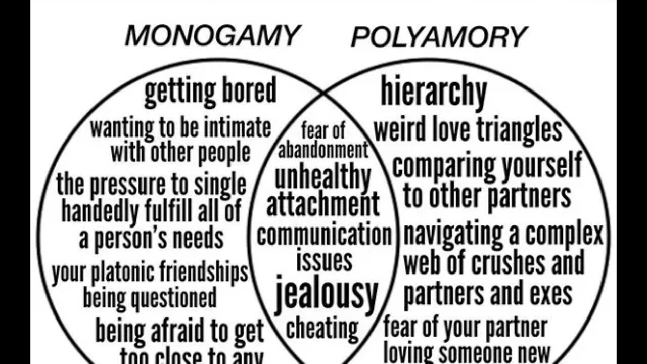 My Thoughts On polyamory and Monogamy