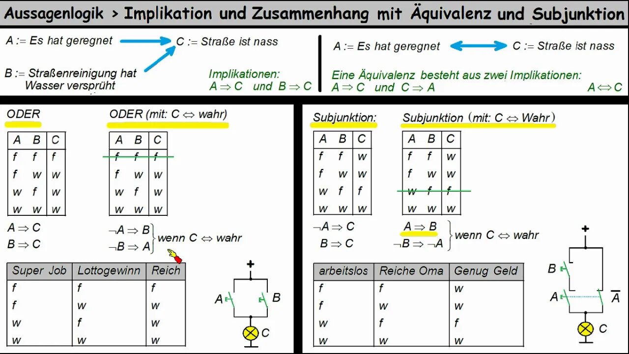 Aussagenlogik ►Implikation, Äquivalenz und Zusammenhang zur Subjunktion, e.f.q.