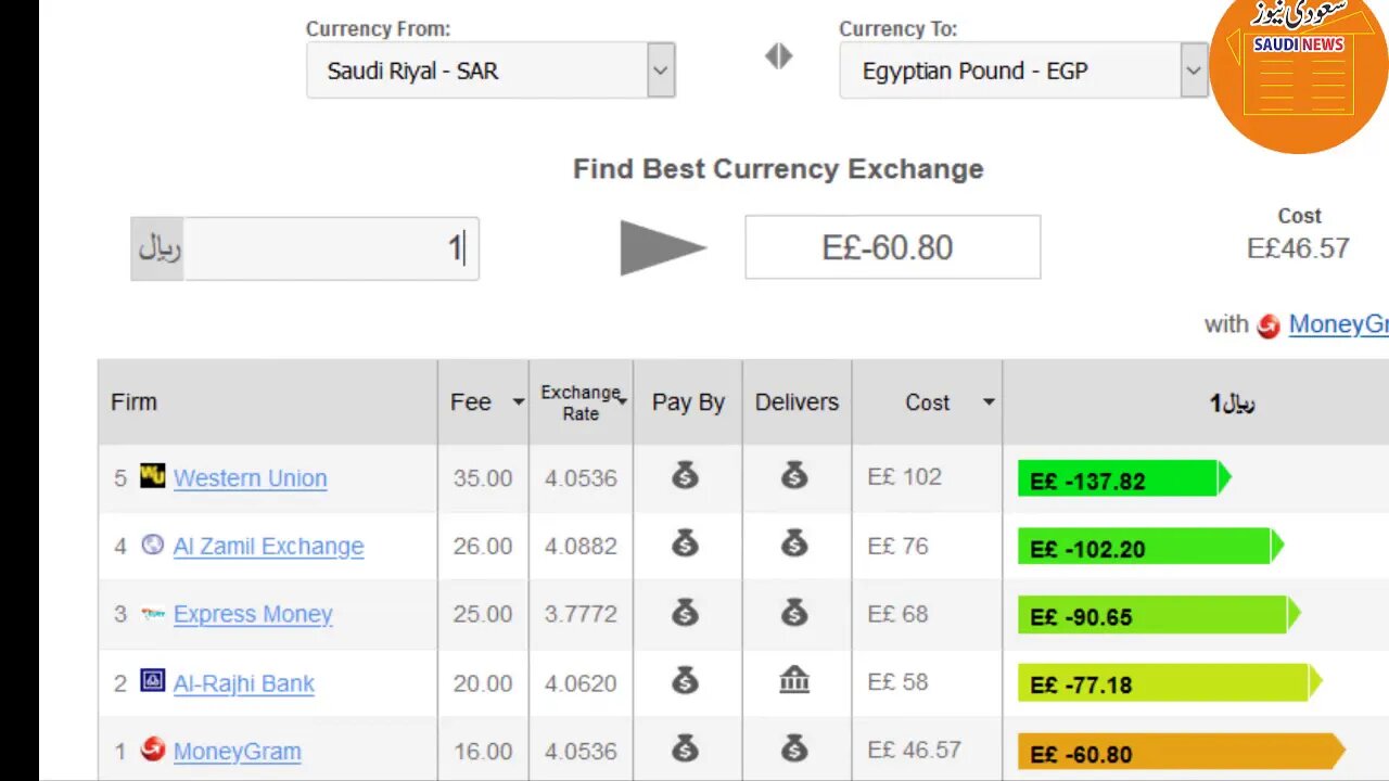 Saudi Arabia currency Exchange Rate (2-3-2020)