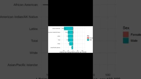 Black men are the most unprotected in America, our #1 one cause of death is murder. is heart disease