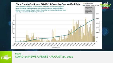 August 25, 2020 COVID-19 News Updates for Clark County, WA