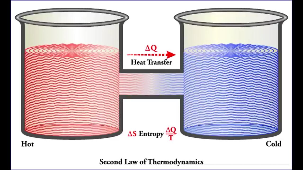 The Second Law of Thermodynamics