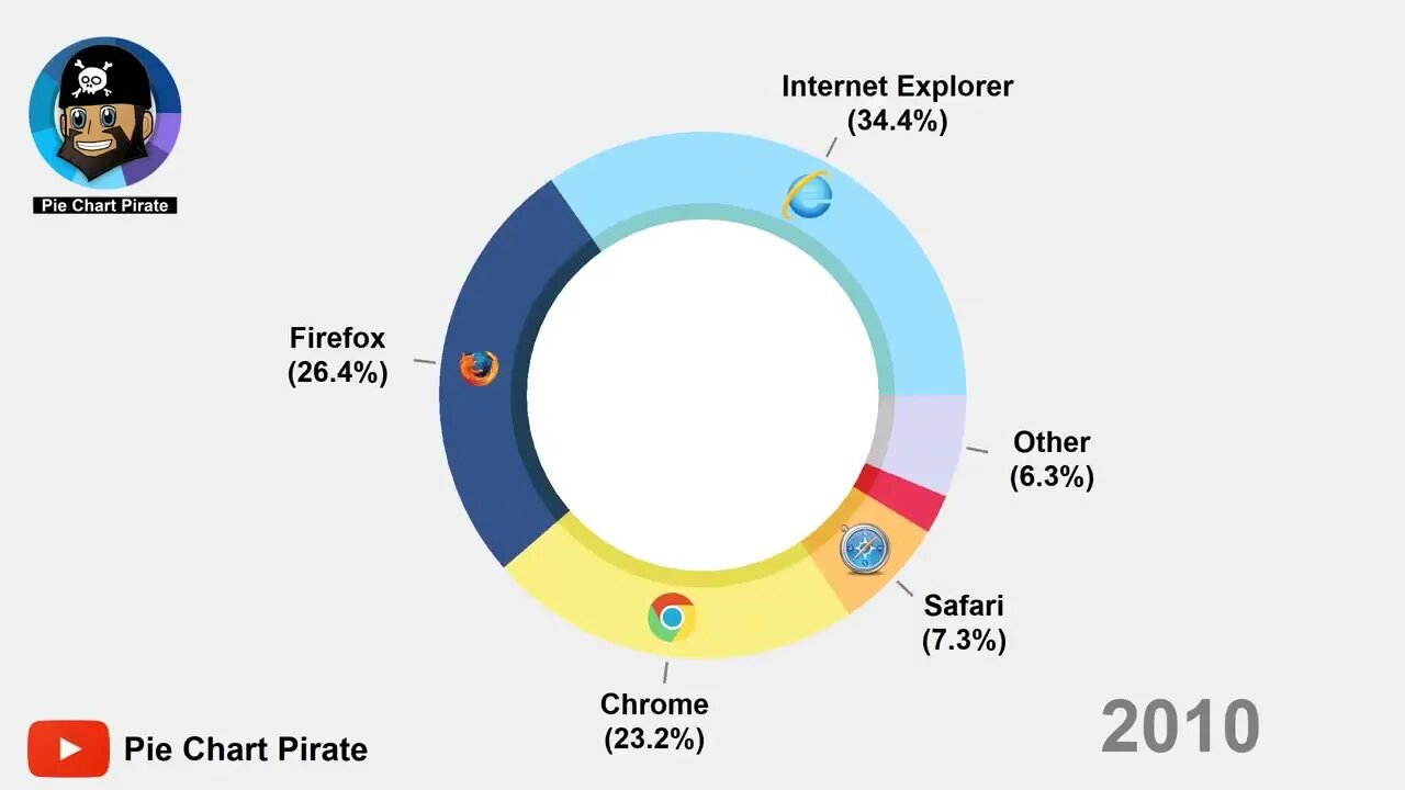 This animation shows the Most Popular Internet Browsers from 1994 to 2019.