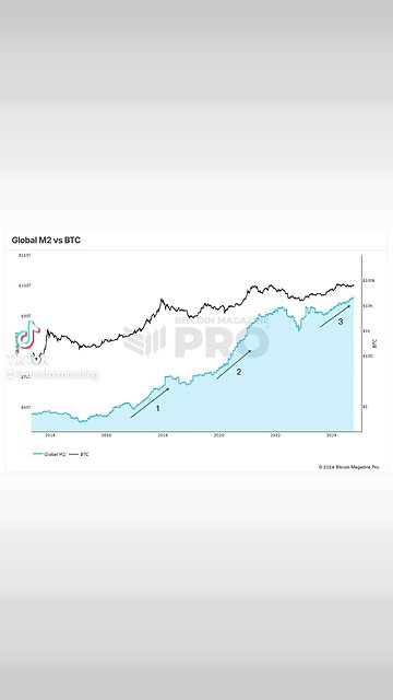 This chart highlights a few crucial data points that I see as key for this cycle.