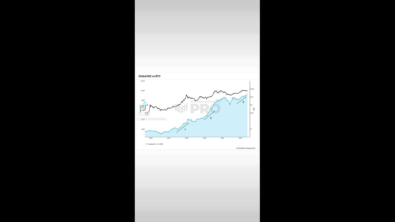 This chart highlights a few crucial data points that I see as key for this cycle.