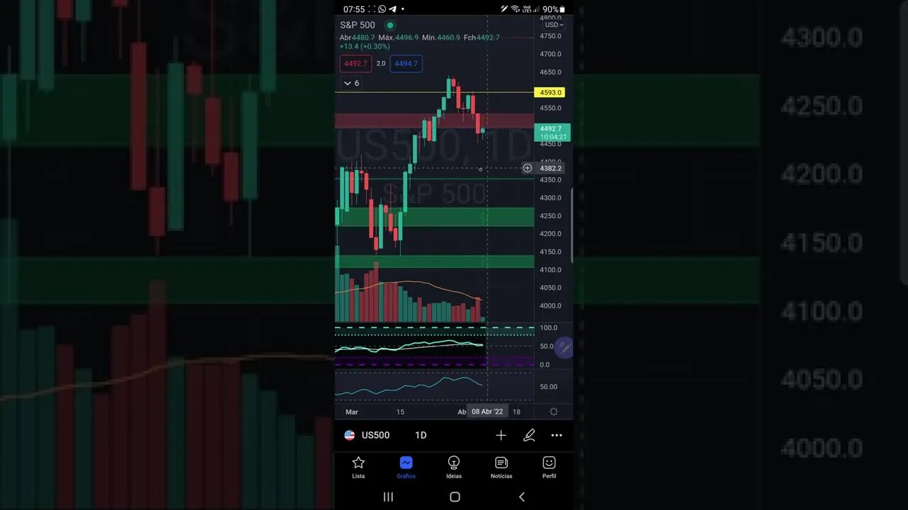 BITCOIN e S&P500 hoje: Futuros Bolsas de Valores IBOVESPA Cripto ALTCOINS PRICE ACTION 07/04/2022