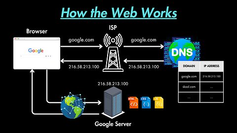 How Your Browser Finds Websites?