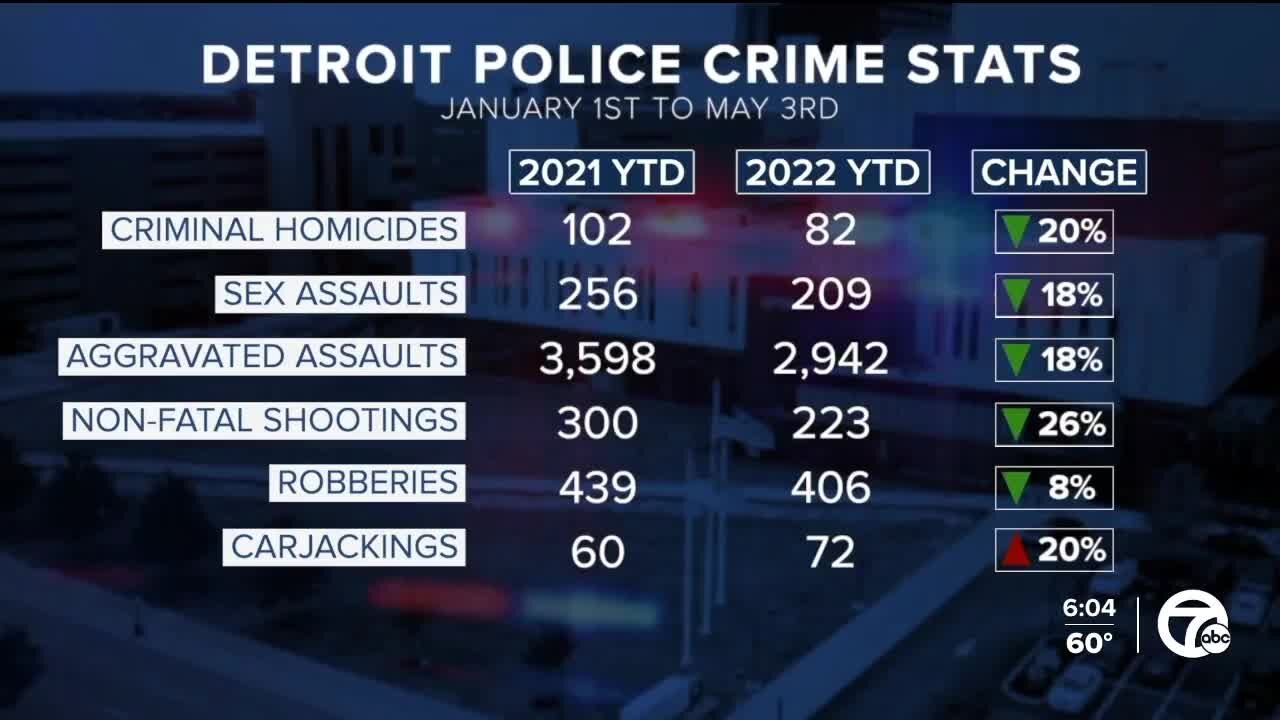 As big cities struggle to control crime, Detroit quietly reports sizable drops