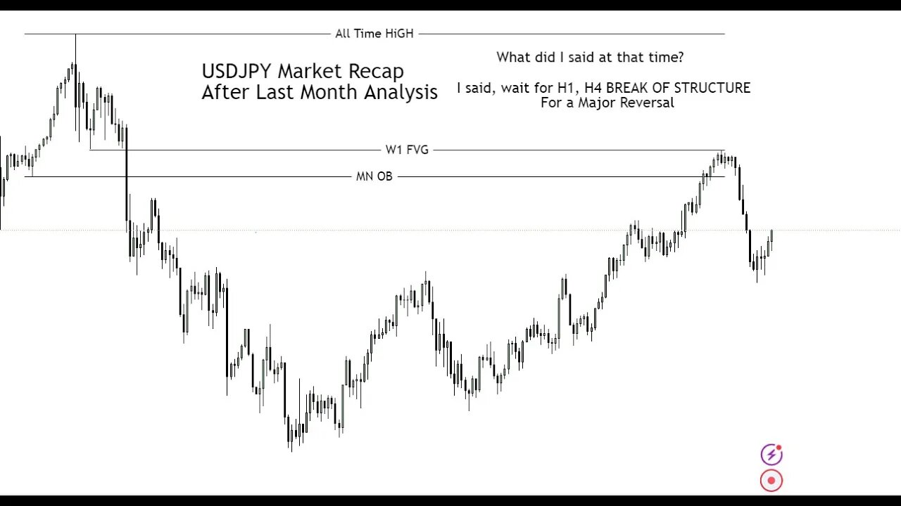 USDJPY Analysis Today - USDJPY Weekly Analysis - 20 July 2023