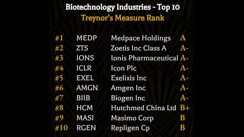 Spotlight - Top 10 Biotechnology stocks based on Treynor's Measure rank