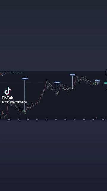 BITCOIN vs NDX IS AN INTERESTING CHART I USE TO MAINTAIN PERSPECTIVE OF MOMENTUM vs EQUITIES🚨