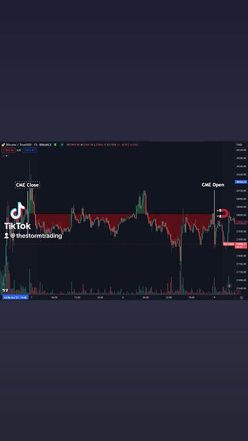 🔴 #Bitcoin Weekend Price action around the CME Close price didn't do anything as per usual ✅