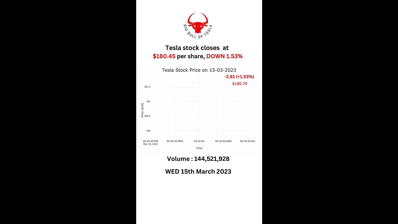 Tesla stock closes at $180.45 per share, DOWN 1.53% WED 15th March 2023