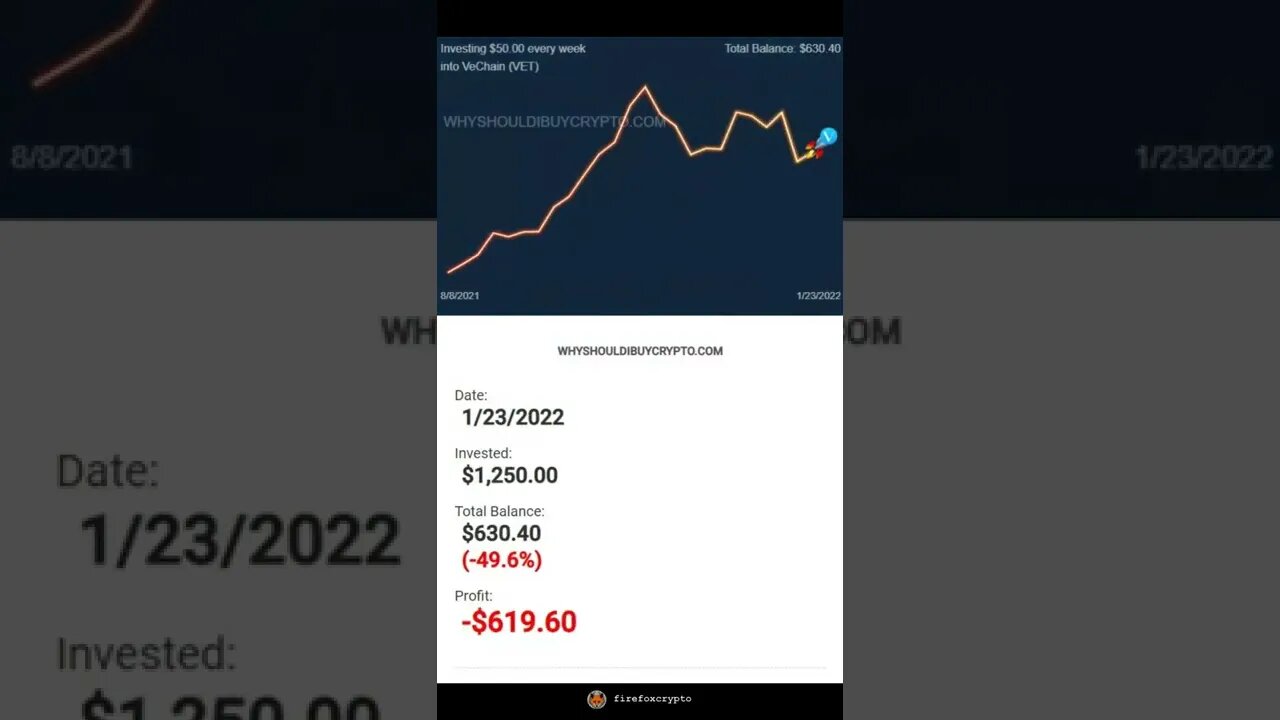 Investing $50 a week in VeChain