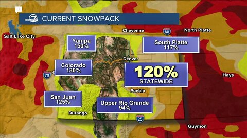 Colorado's current snowpack is 120% statewide