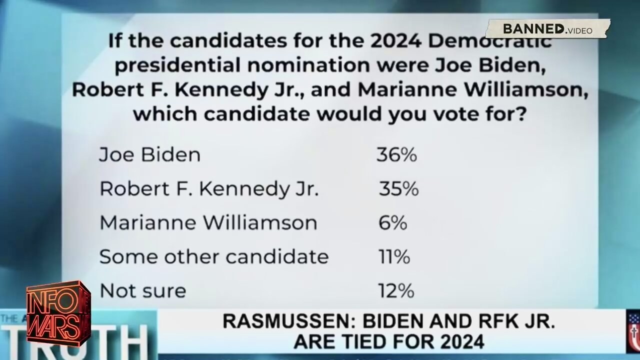 RFK Jr. at 35% in Rasmussen Poll—The Same Poll That Got it Right for Trump in Both Their 2016 and 2020 General Elections Polls (Possibly More Evidence of 2020’s Steal).