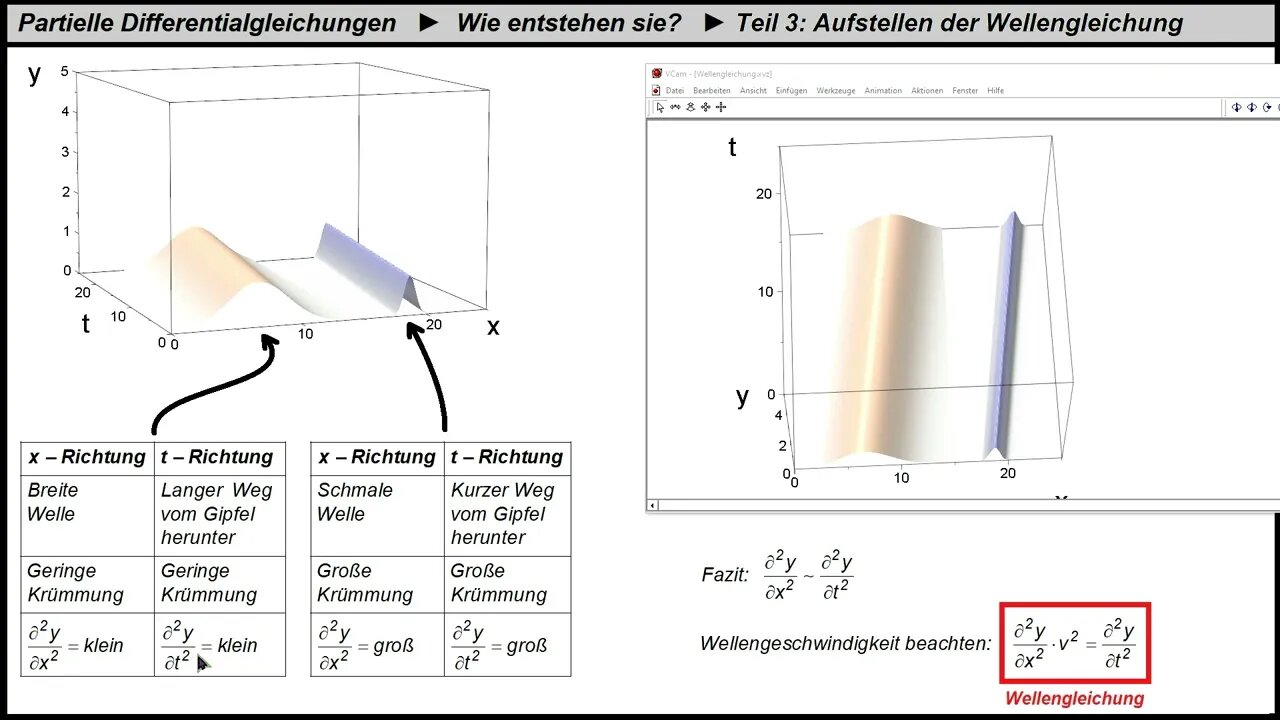 Partielle Differentialgleichungen aufstellen ► Teil 3: Die eindimensionale Wellengleichung