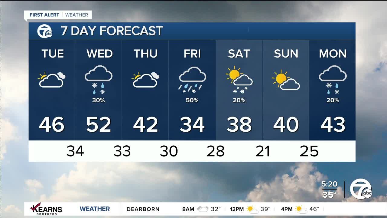 Detroit Weather: A milder day ahead but we're tracking another storm to track