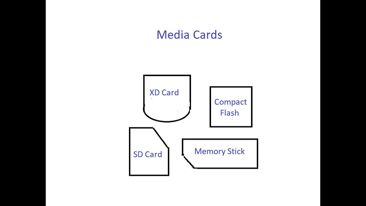 Do you Know The History Of Media Cards?