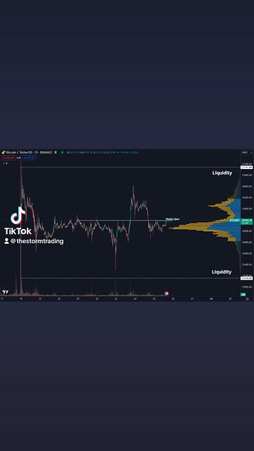 🔴 #Bitcoin Bulls trying to push higher here and now trading back at the Daily & Weekly open