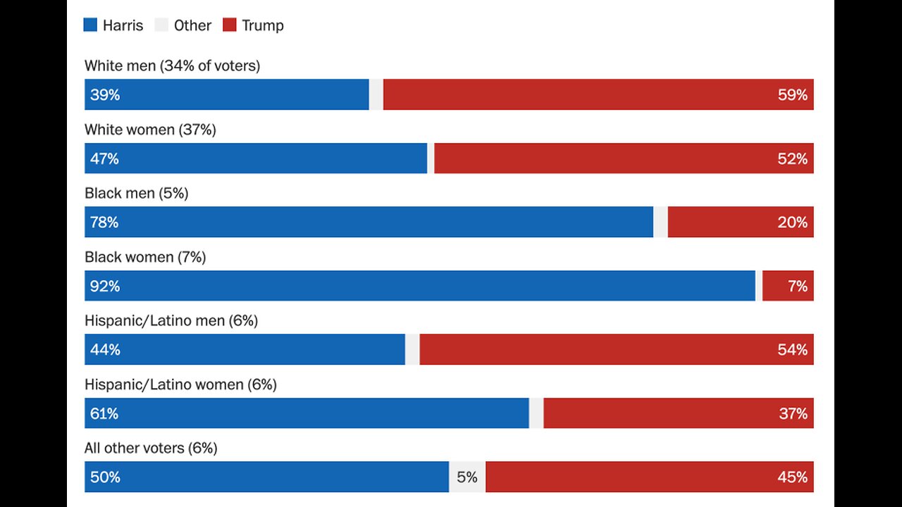 Most of Black America Refuses to Vote Outside Symbolism