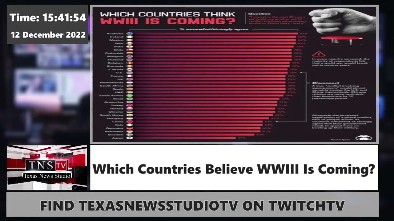 Which Countries Believe WWIII Is Coming?