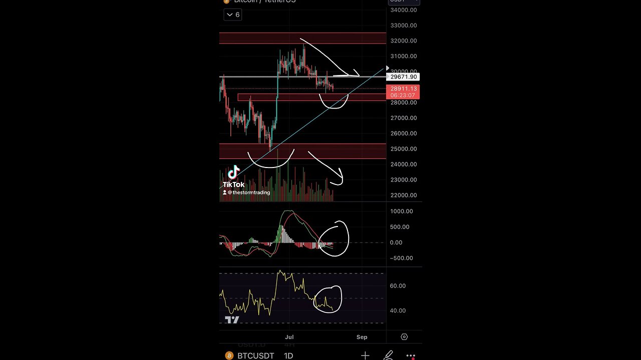 🔴 Price action is not confirming bearish as $BTC volume is dropping while price is going down