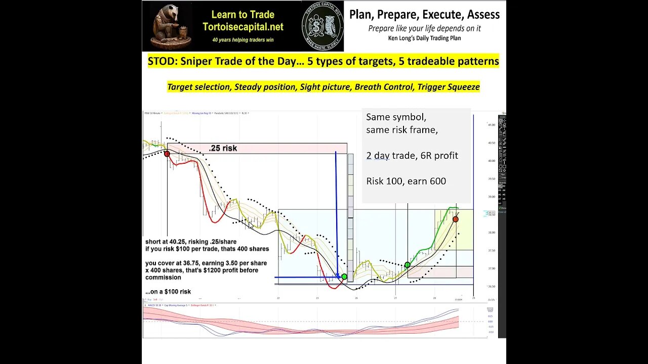 Ken Long Daily Trading Plan from Tortoisecapital.net