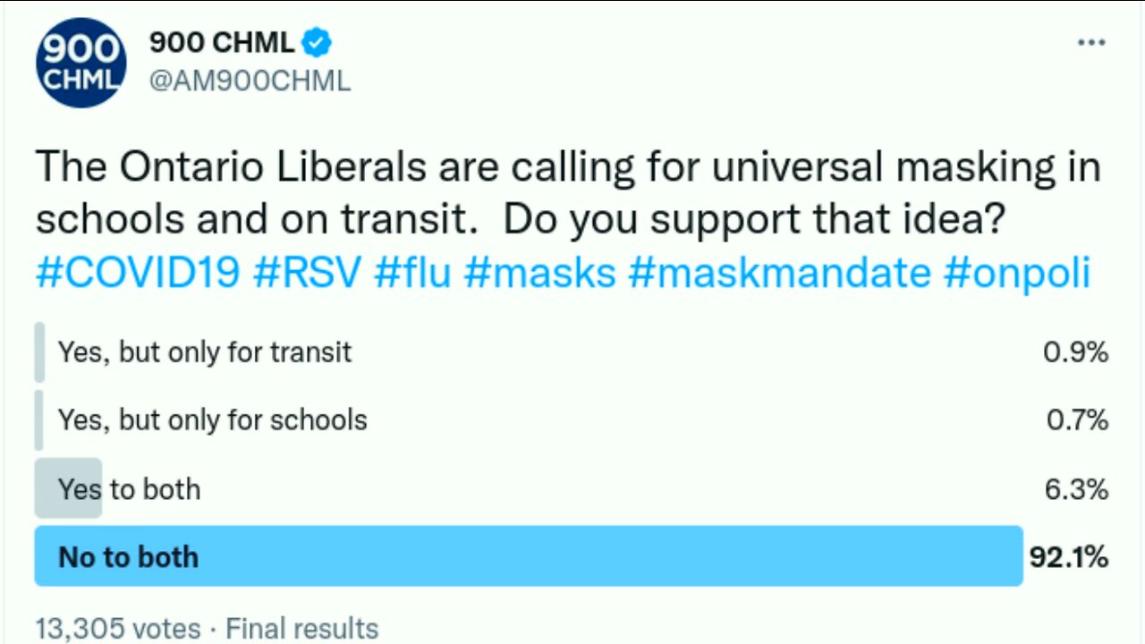 Who's Pushing the "Mask Mandates"? - It's Not Us. - Twitter Snapshot - AM900 Twitter Poll - 🎵 Simple Simon 🎵