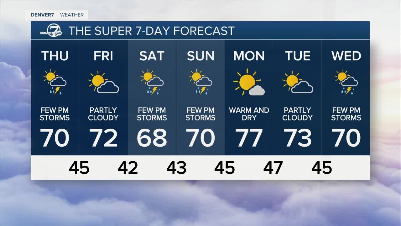 More days in the 70s on the way for Denver and the eastern plains