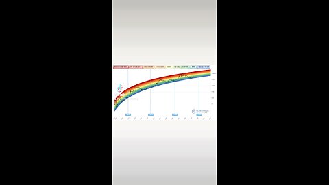 #Bitcoin Rainbow Chart!🚨