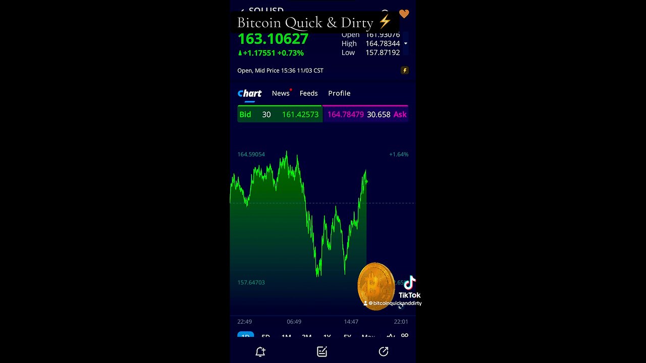 ⬆️ Bitcoin & SOL Starts Back Up! ⬆️