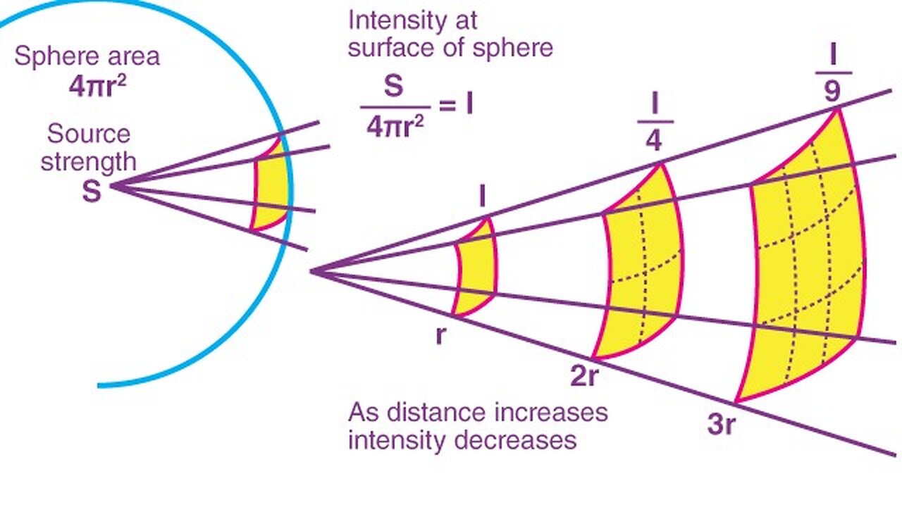 NASA Fanboy Question 7, Inverse Square Law Of Light, It Cannot Reach From Distances Taught By Mainstream Science! SPACEBUSTERS 2019