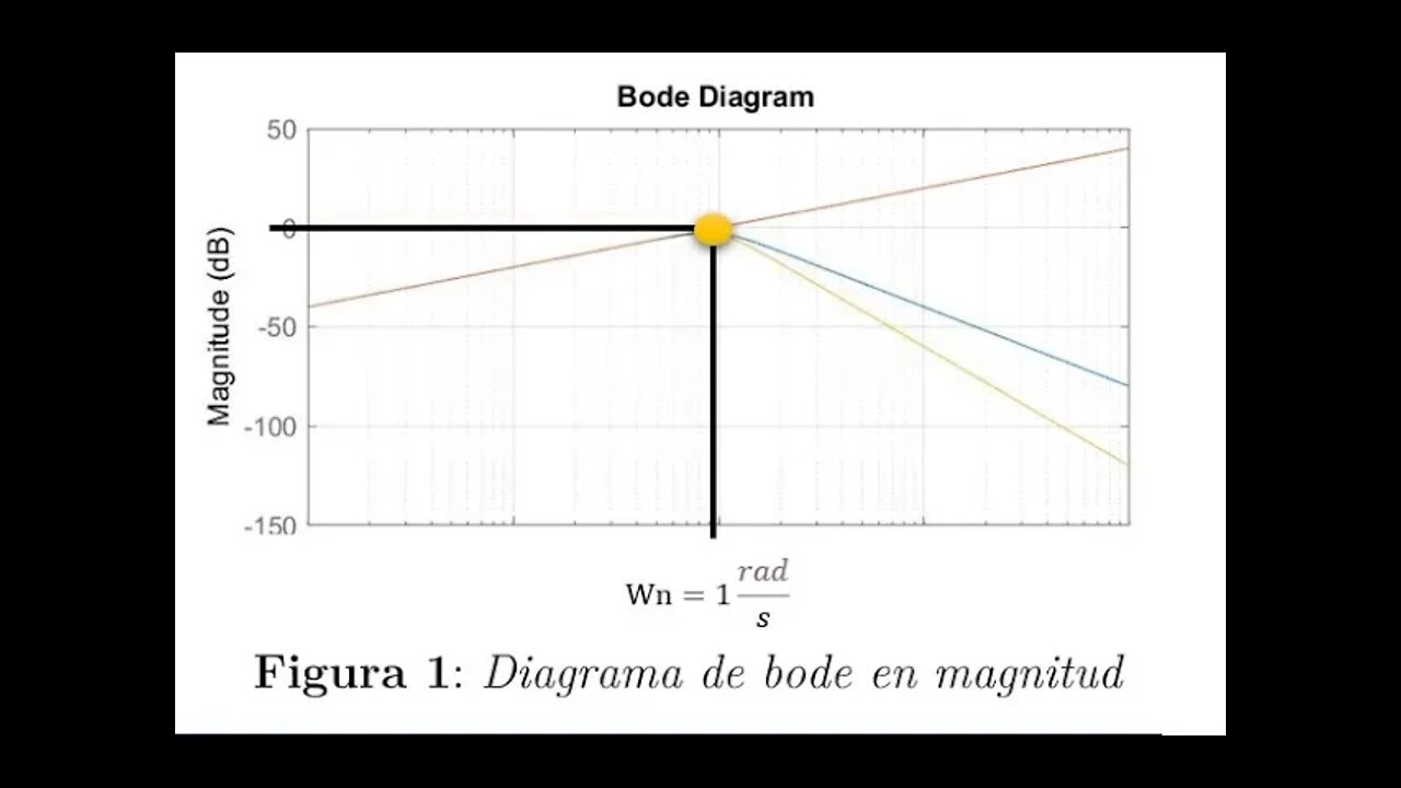 Clase 4: Diagrama Bode Ejemplo 4