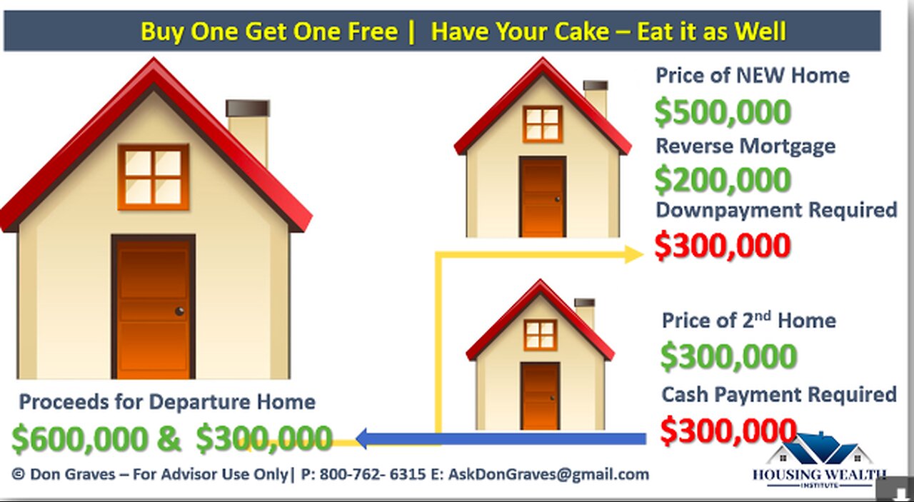 How to use a Reverse Mortgage to Increase Retirement Income