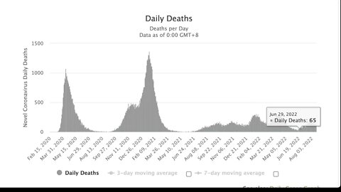 2022年8月19日英國COVID-19三年的比較：夏季頭七星期， 2020年、2021年和 2022年