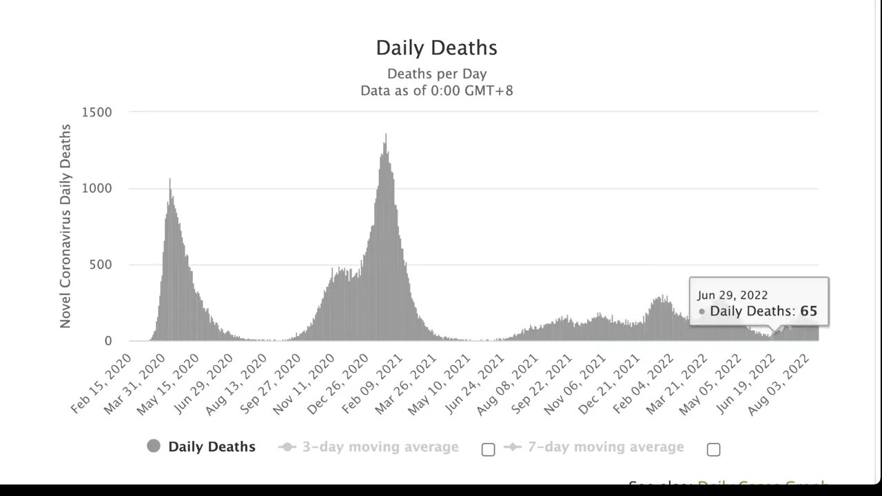2022年8月19日英國COVID-19三年的比較：夏季頭七星期， 2020年、2021年和 2022年