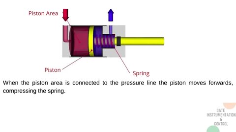 024 | Construction, Mode of Operation & Graphical Symbol of Single Acting Cylinder | Pneumatic |