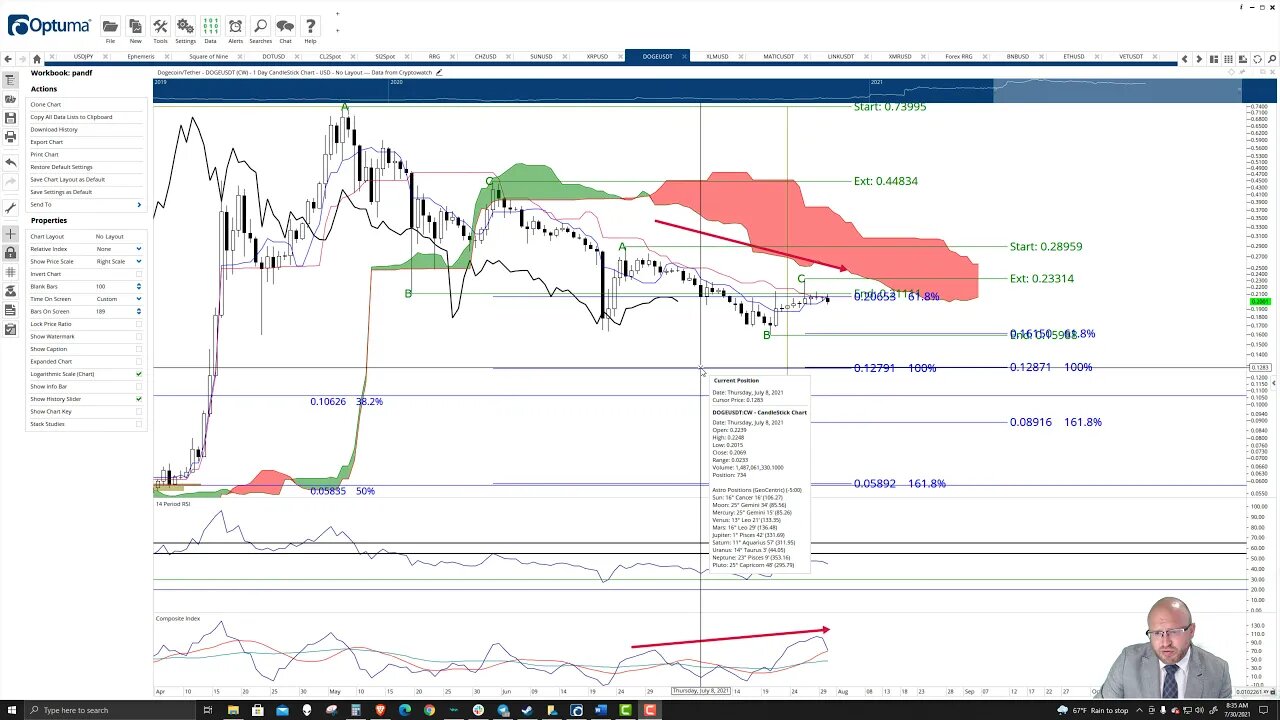 Doge Coin (DOGE) Cryptocurrency Price Prediction, Forecast, and Technical Analysis - July 30th, 2021