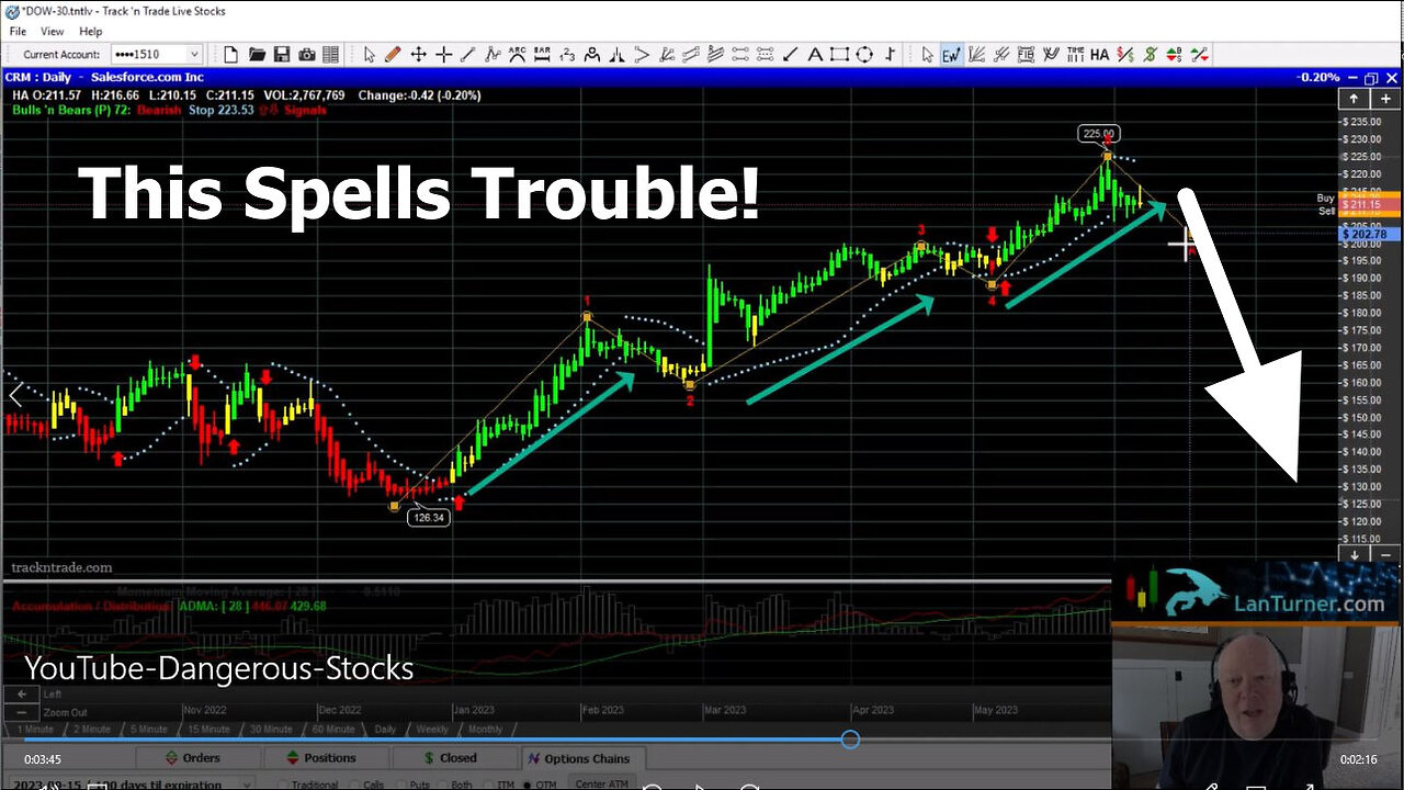 The Trio of Trouble; Apple, Microsoft, Salesforce: Riding the Elliott Wave to a Potential Decline.