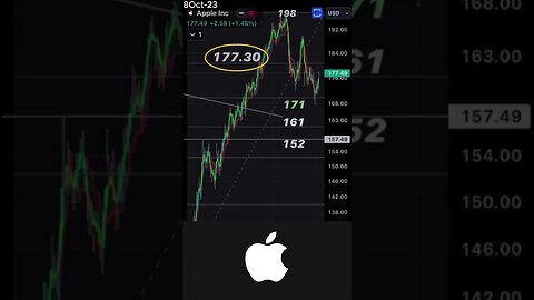 Apple's Balancing Act: Is the Rebound Sustainable? -October 8, 2023 #shorts