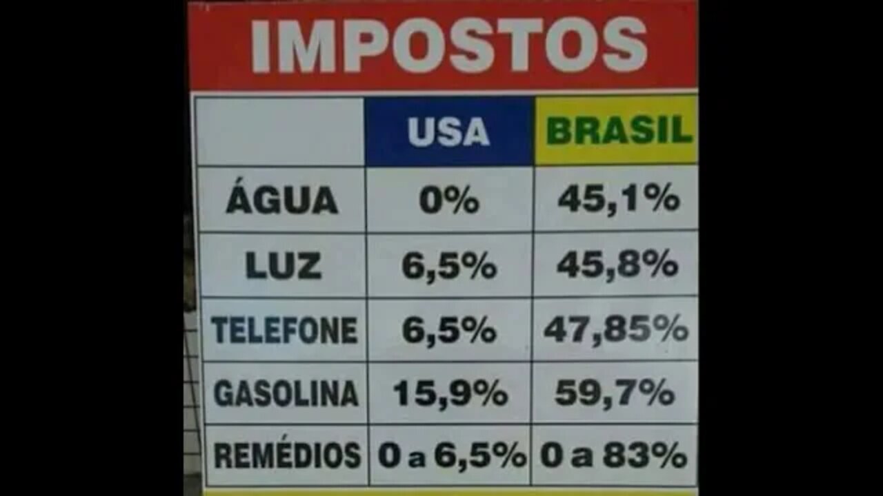 Comparativo de Impostos no Brasil e nos EUA